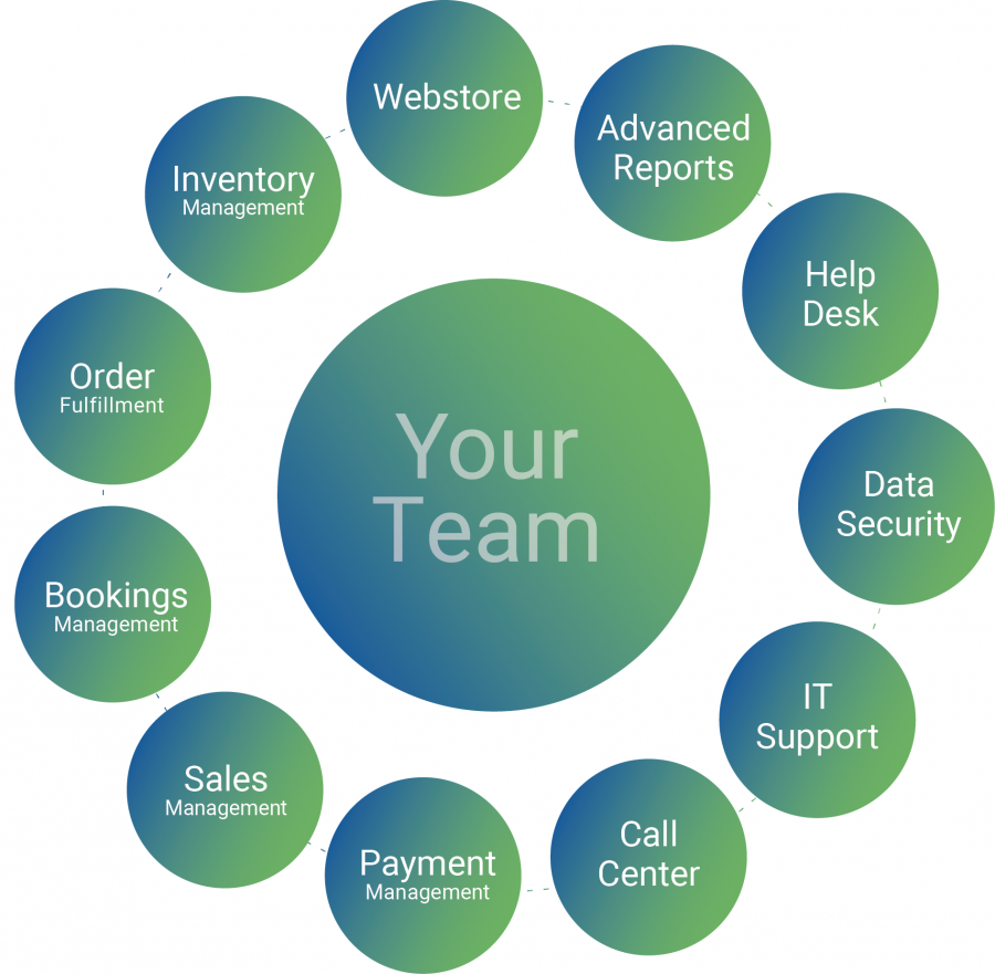 your team info graph with products offered by camis surrounding the word