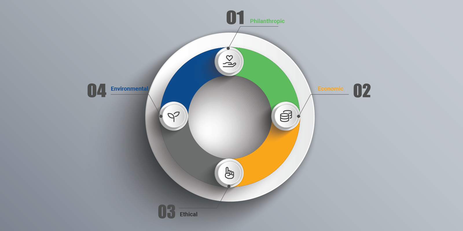 A 3D model of four counterparts working together: economic, environmental, philanthropic, and ethical responsibility. 