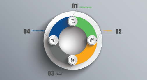 A 3D model of four counterparts working together: economic, environmental, philanthropic, and ethical responsibility.