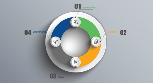 A 3D model of four counterparts working together: economic, environmental, philanthropic, and ethical responsibility. 